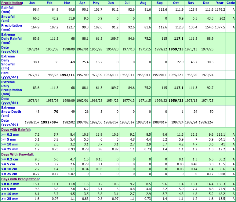 Bear River Climate Data Chart